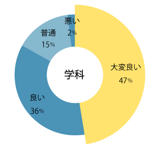 学科