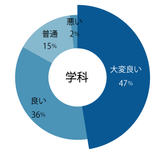 学科