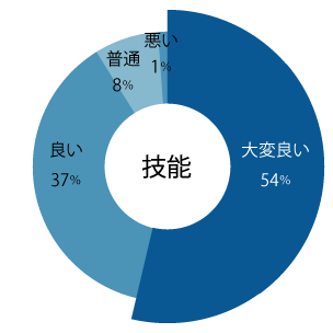 技能