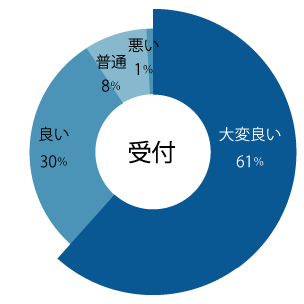 受付
